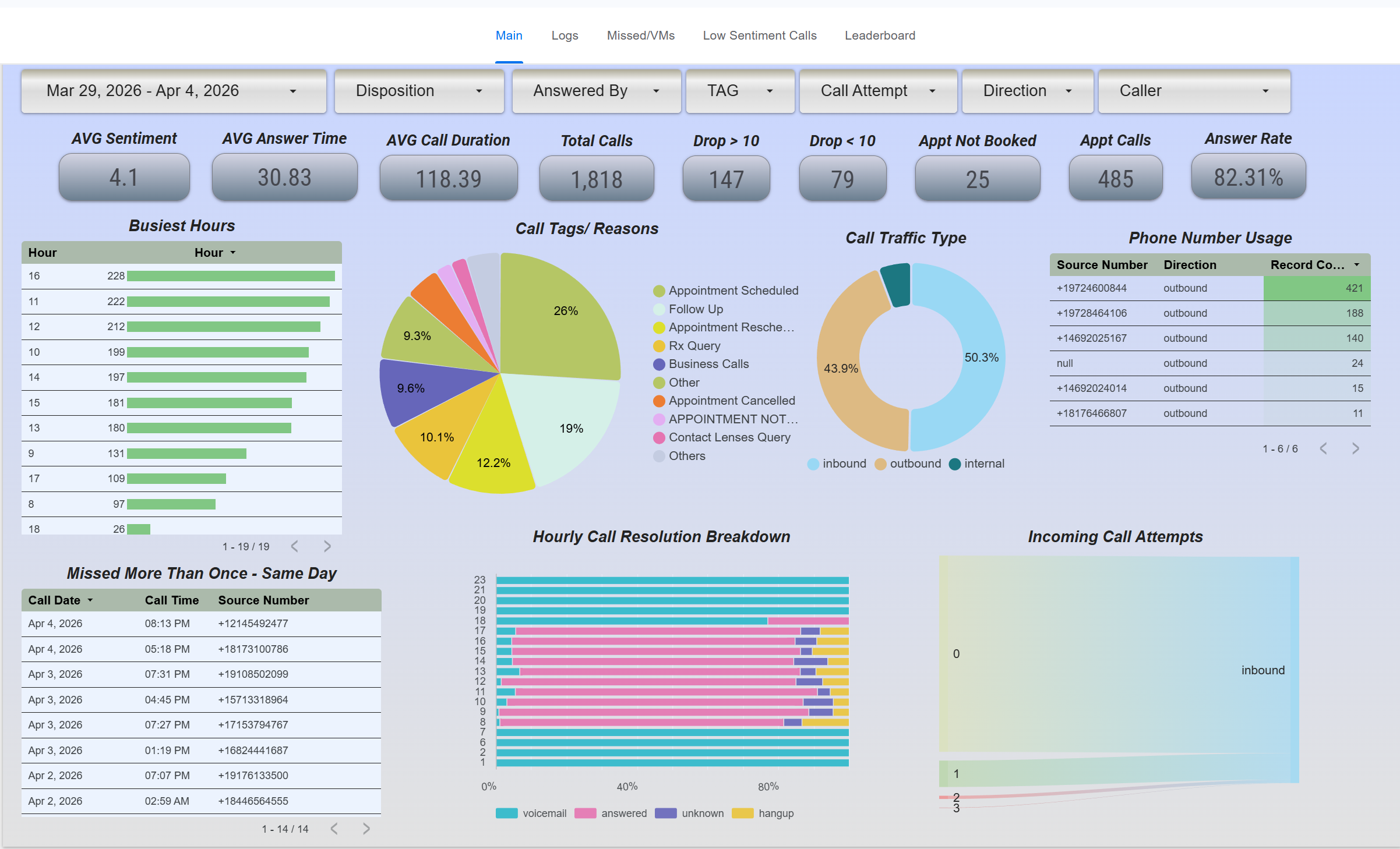 Looker Studio dashboard for the real-time call analytics pipeline